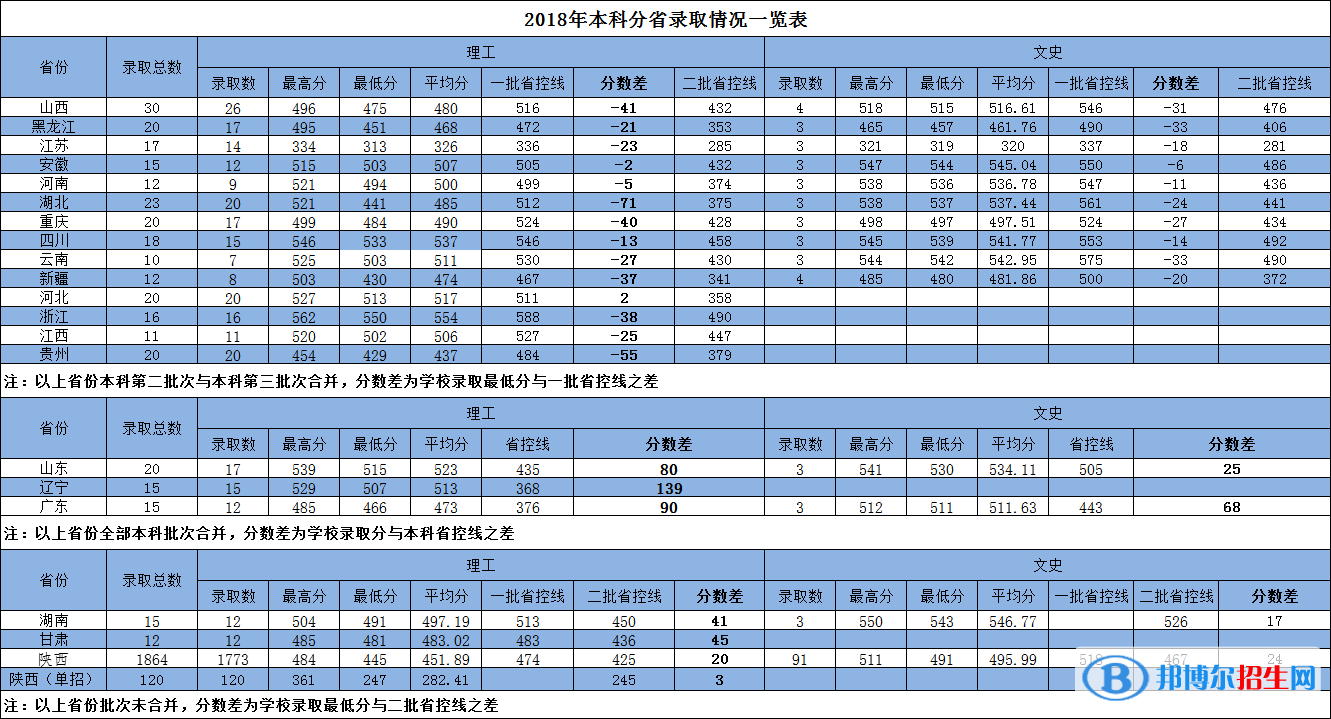 2022西安航空學(xué)院錄取分?jǐn)?shù)線一覽表（含2020-2021歷年）