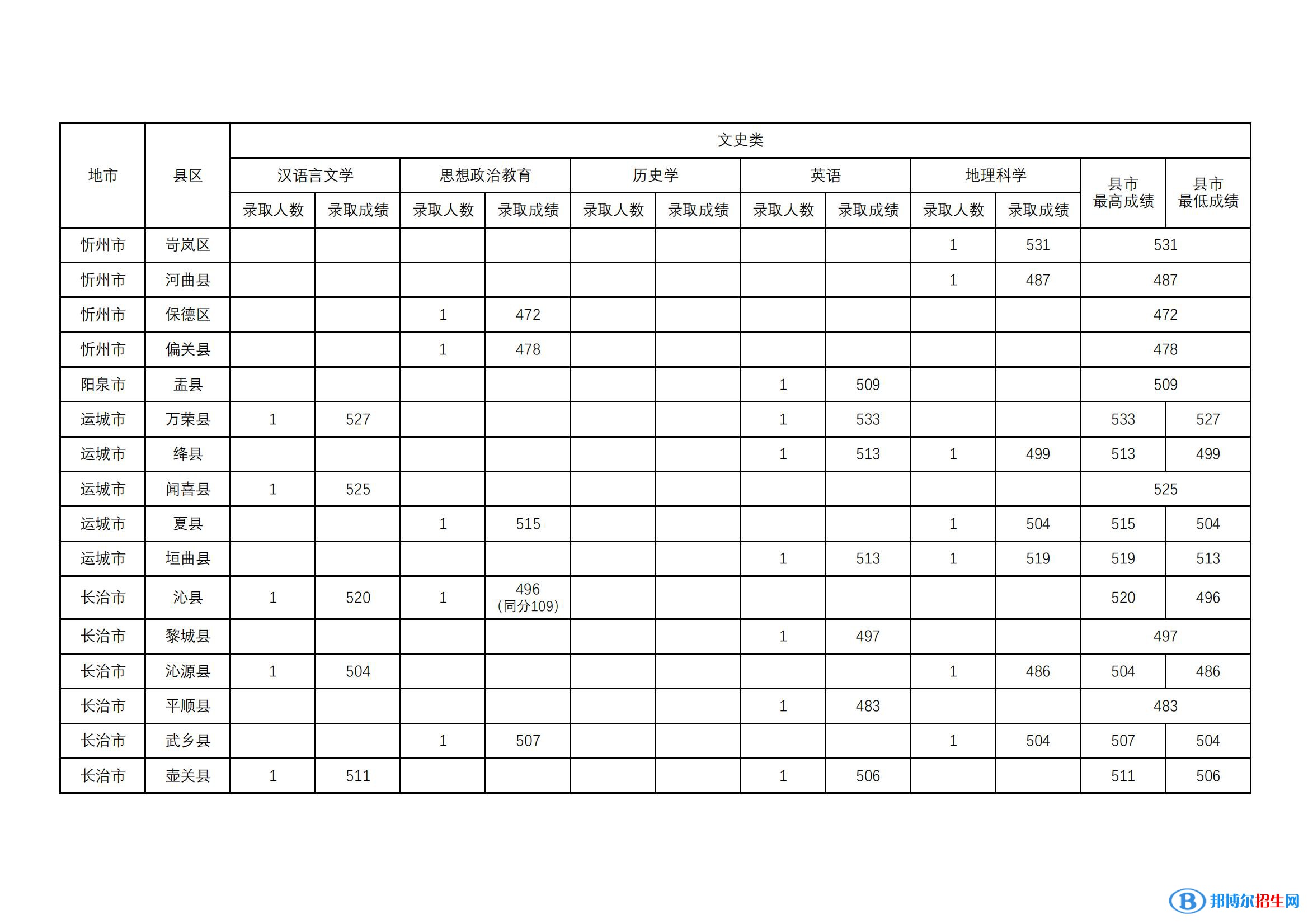 山西師范大學(xué)2022年各個(gè)專業(yè)錄取分?jǐn)?shù)線匯總