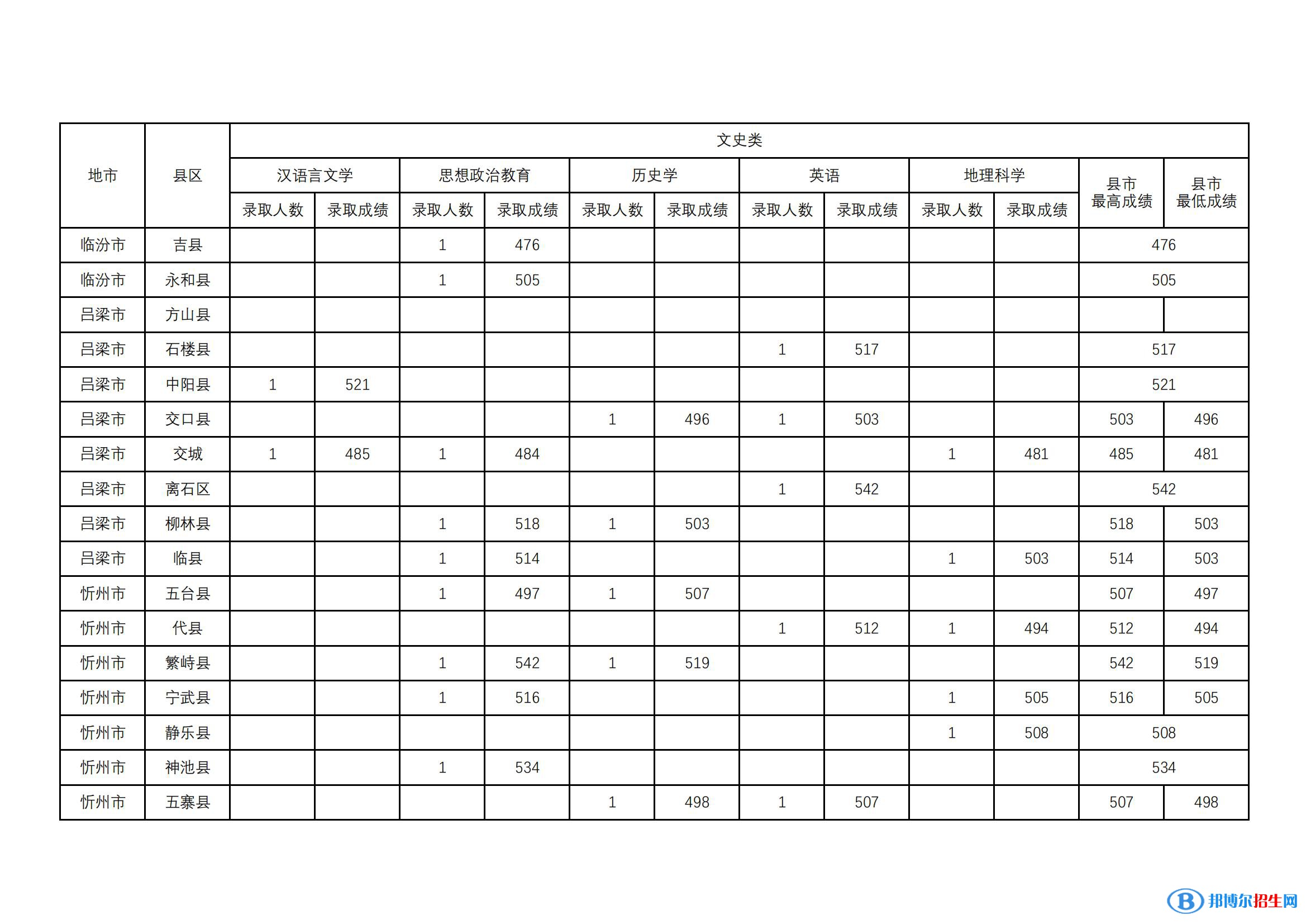 山西師范大學(xué)2022年各個(gè)專業(yè)錄取分?jǐn)?shù)線匯總