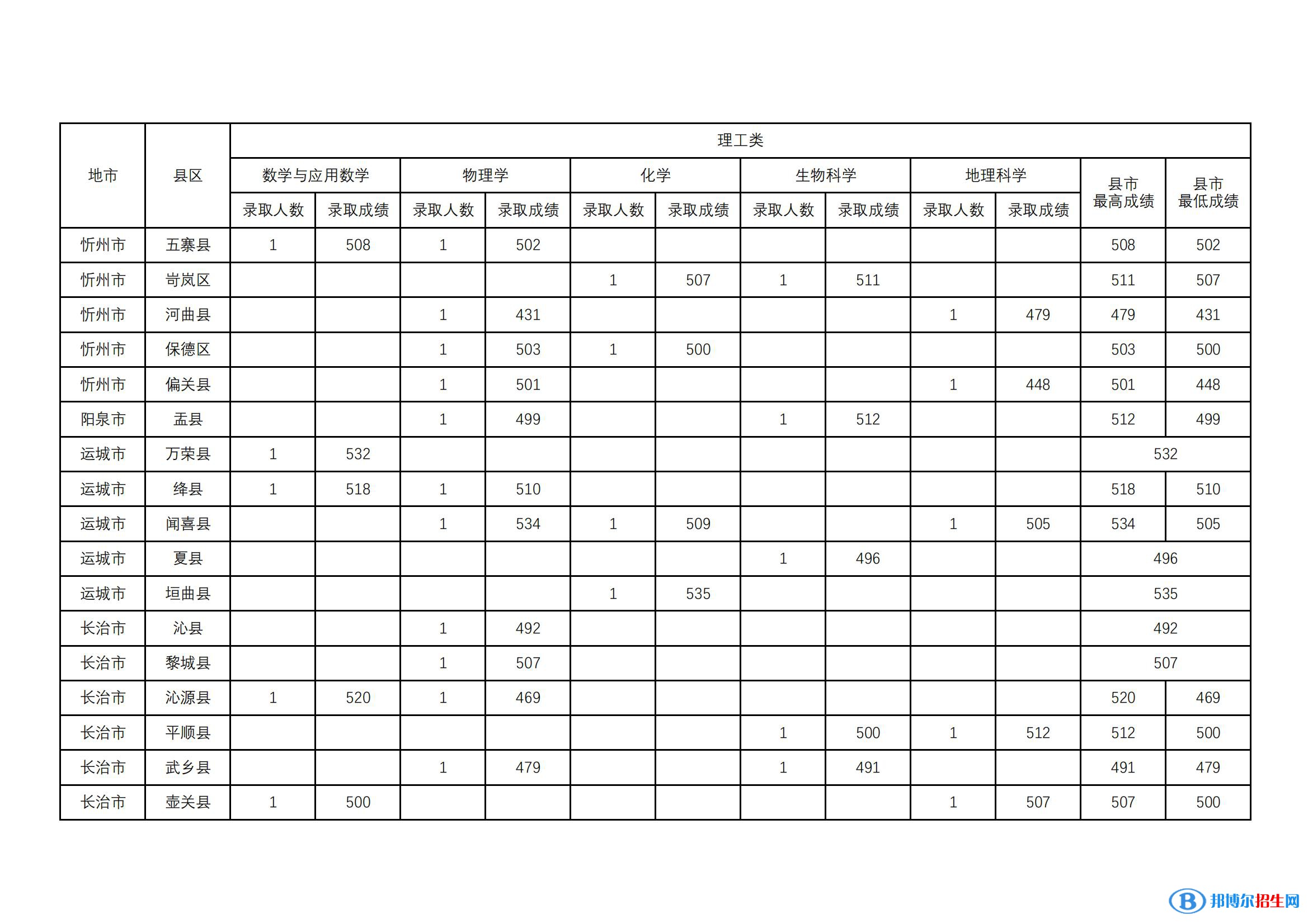 山西師范大學(xué)2022年各個(gè)專業(yè)錄取分?jǐn)?shù)線匯總