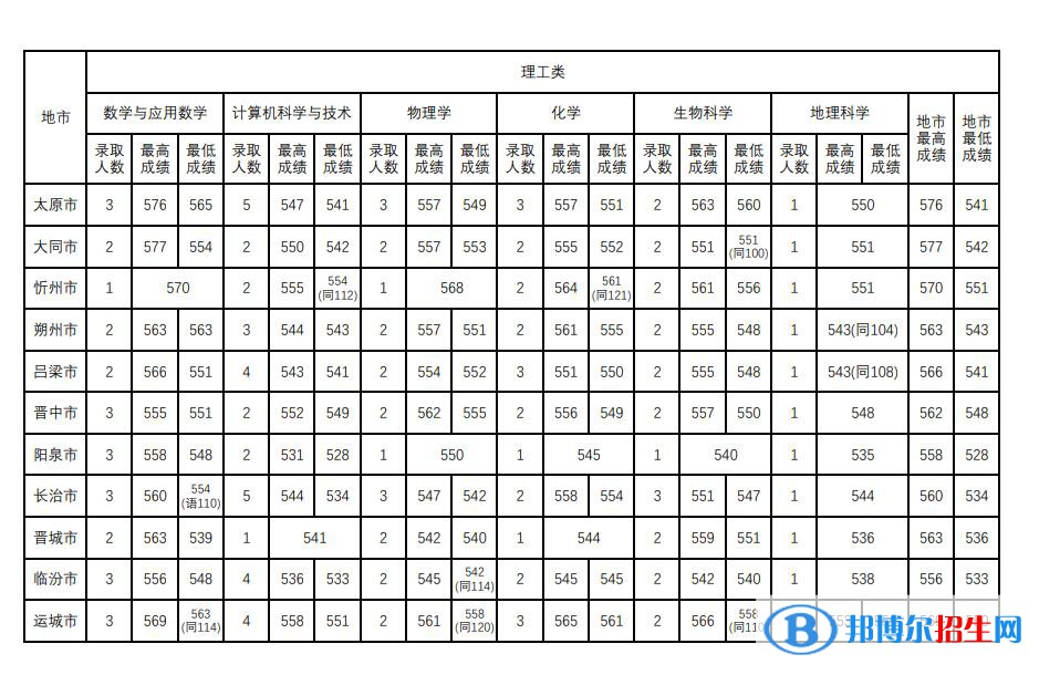 山西師范大學(xué)2022年各個(gè)專業(yè)錄取分?jǐn)?shù)線匯總