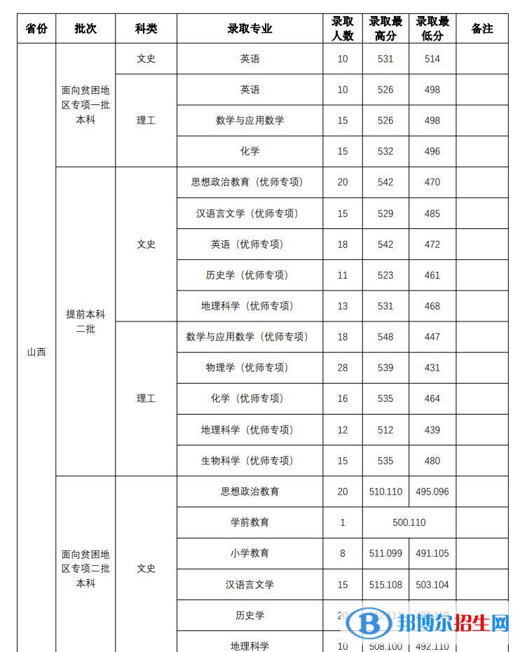 山西師范大學(xué)2022年各個(gè)專業(yè)錄取分?jǐn)?shù)線匯總