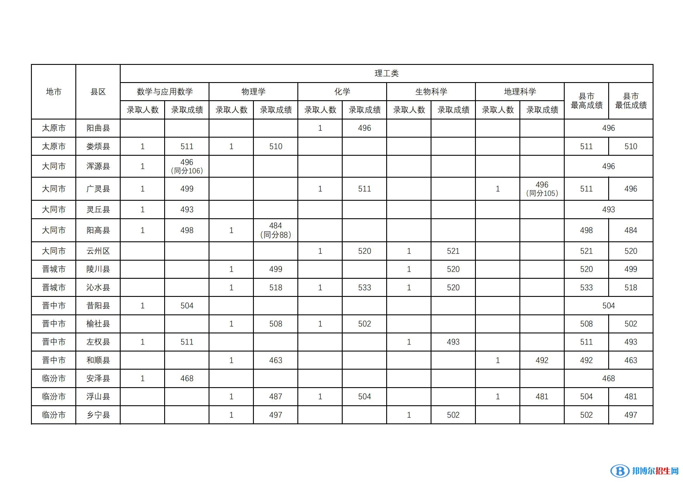 山西師范大學(xué)2022年各個(gè)專業(yè)錄取分?jǐn)?shù)線匯總