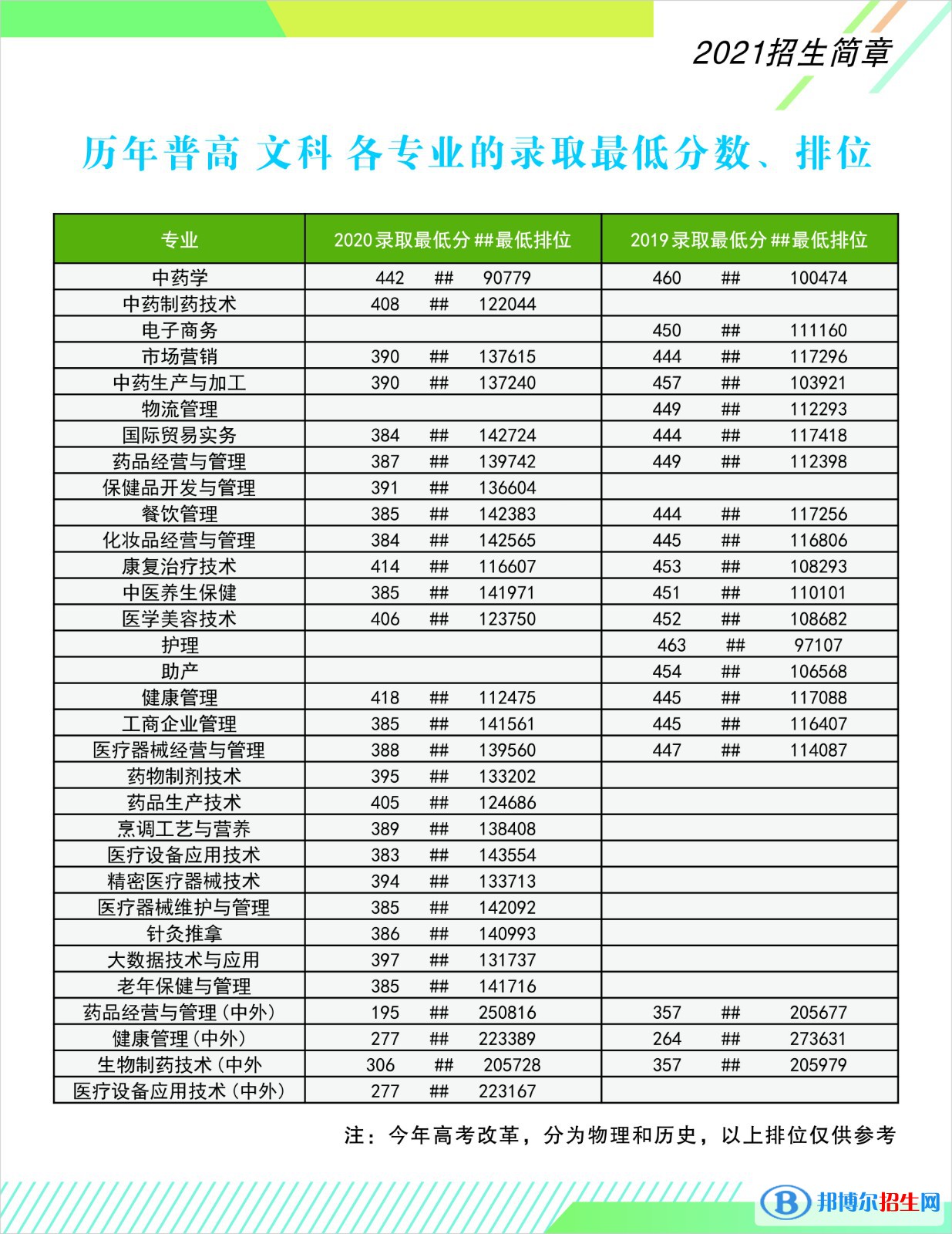 2022廣東食品藥品職業(yè)學(xué)院錄取分?jǐn)?shù)線一覽表（含2020-2021歷年）