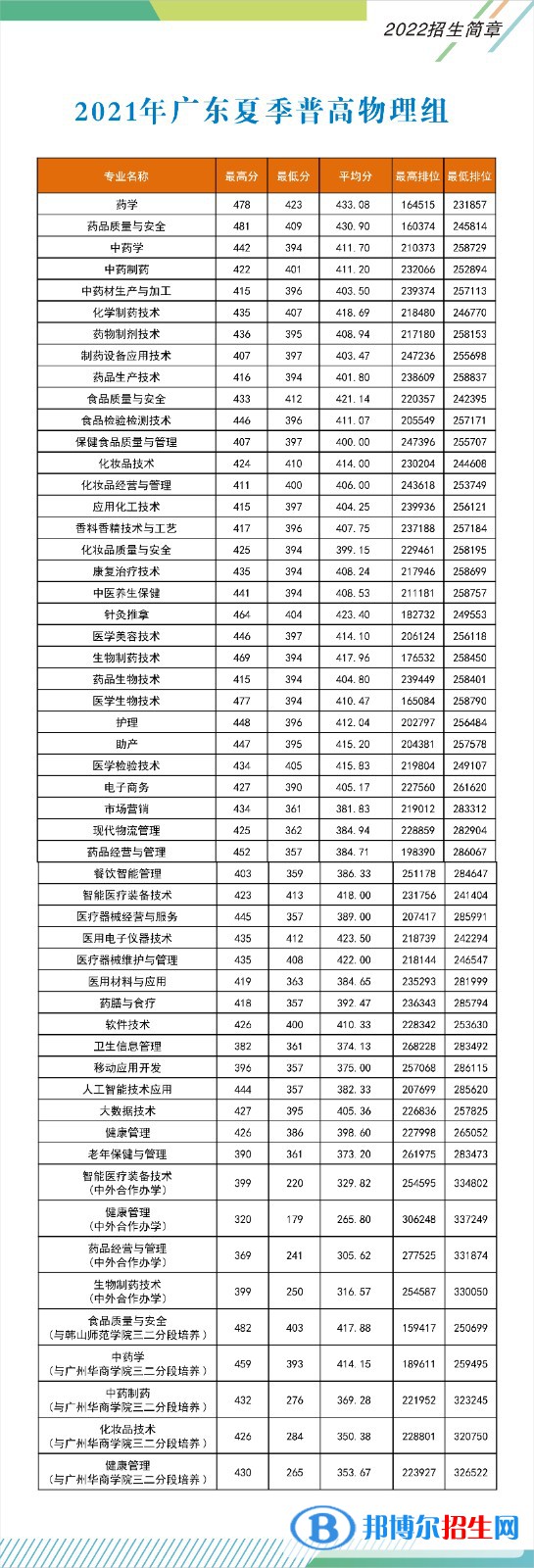 2022廣東食品藥品職業(yè)學(xué)院錄取分?jǐn)?shù)線一覽表（含2020-2021歷年）