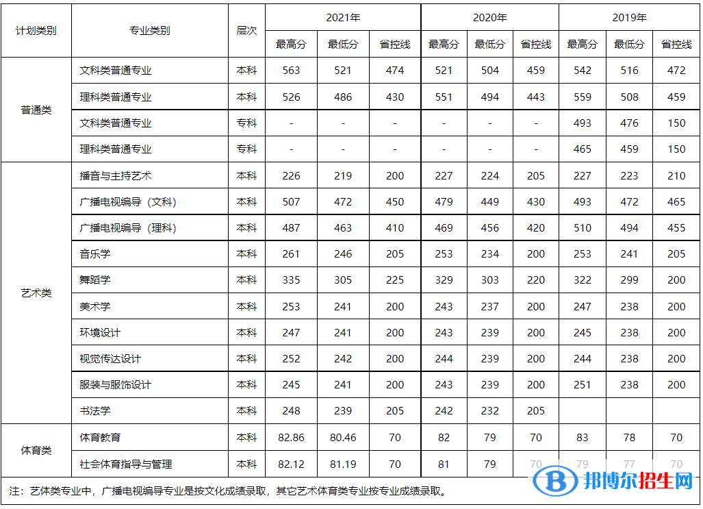 2022四川文理學院錄取分數(shù)線一覽表（含2020-2021歷年）