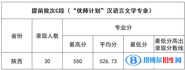 2022延安大學錄取分數(shù)線一覽表（含2020-2021歷年）