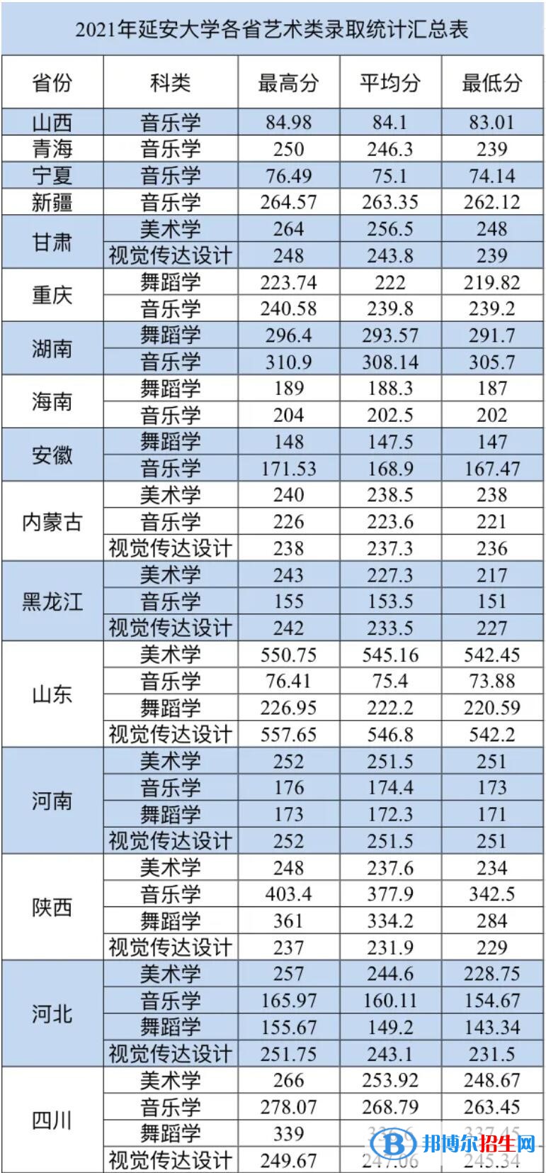 2022延安大學錄取分數(shù)線一覽表（含2020-2021歷年）