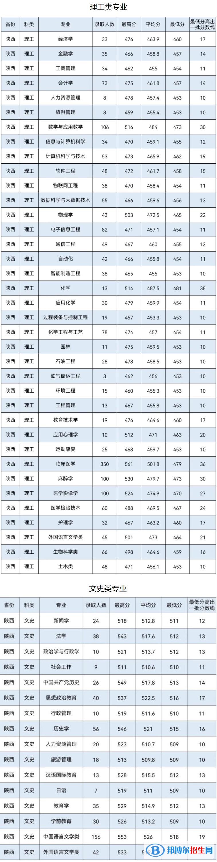 2022延安大學錄取分數(shù)線一覽表（含2020-2021歷年）