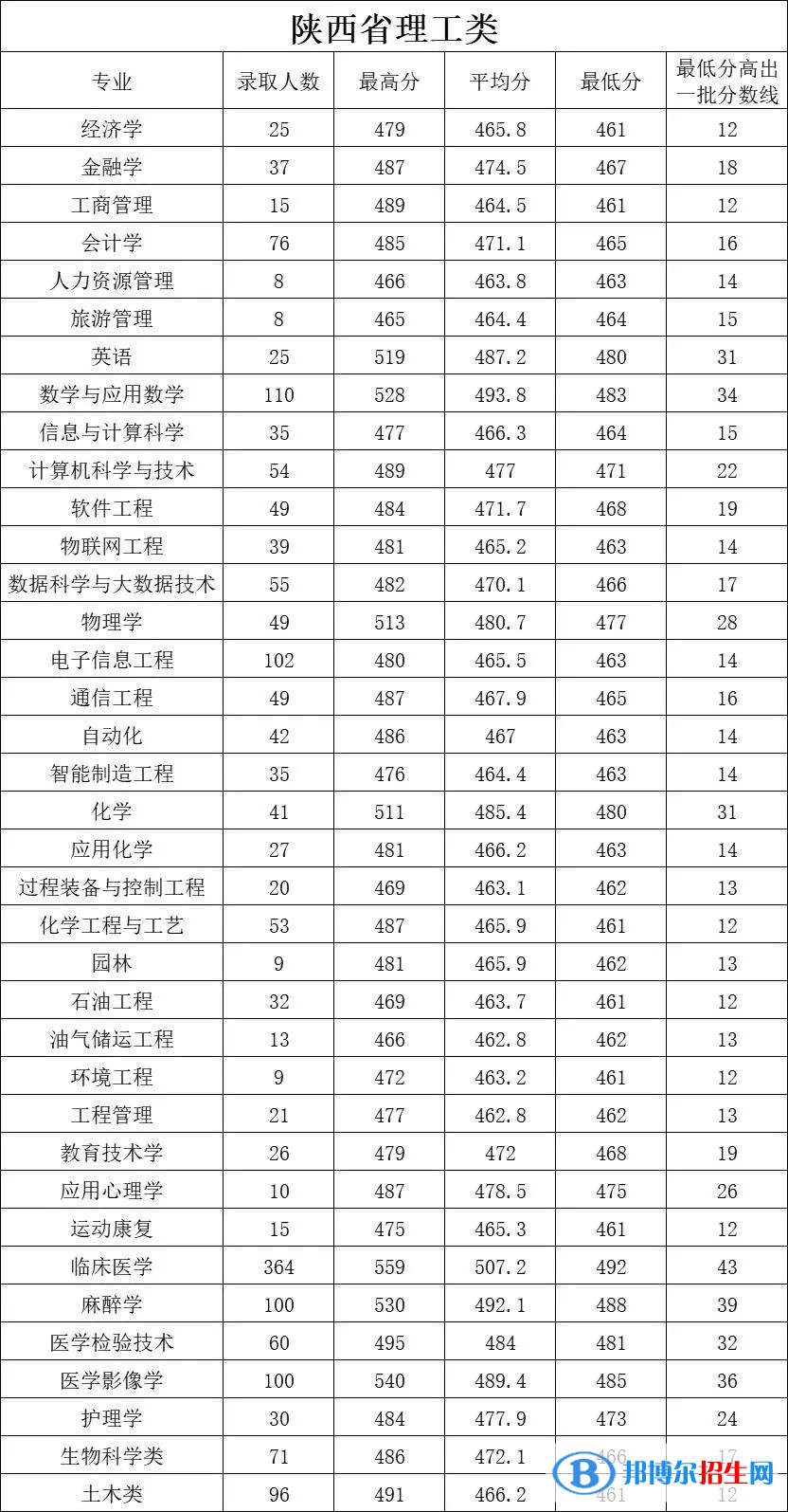 延安大學(xué)2022年各個專業(yè)錄取分?jǐn)?shù)線匯總