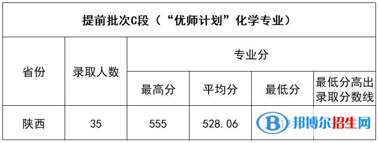 延安大學(xué)2022年各個專業(yè)錄取分?jǐn)?shù)線匯總