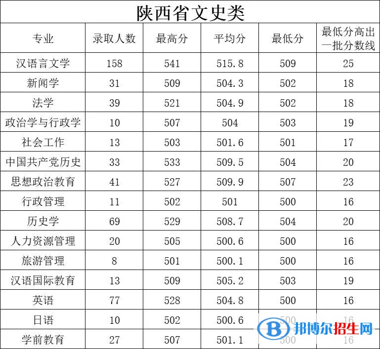 延安大學(xué)2022年各個專業(yè)錄取分?jǐn)?shù)線匯總