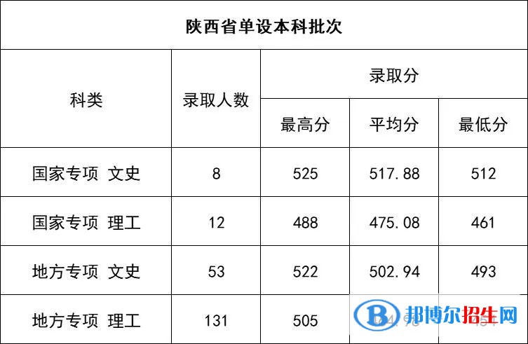 延安大學(xué)2022年各個專業(yè)錄取分?jǐn)?shù)線匯總