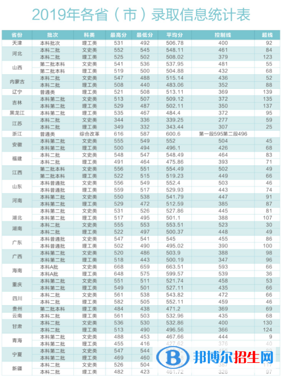 2022陜西中醫(yī)藥大學錄取分數(shù)線一覽表（含2020-2021歷年）