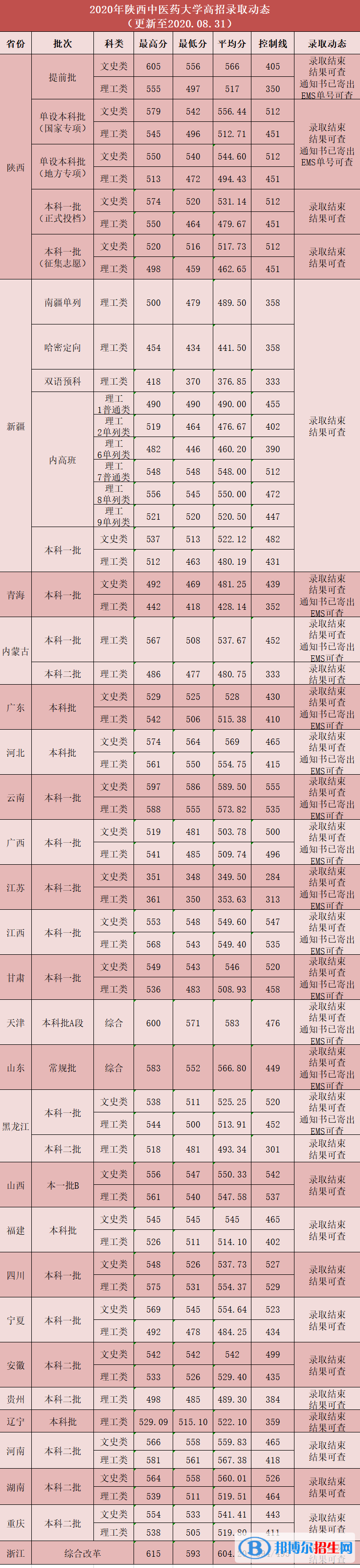 2022陜西中醫(yī)藥大學錄取分數(shù)線一覽表（含2020-2021歷年）