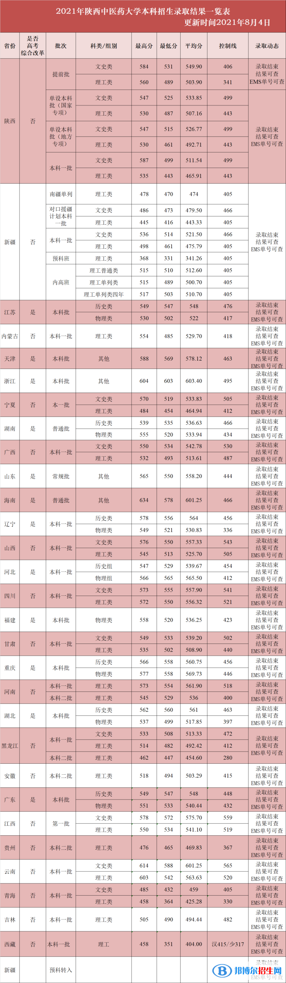 2022陜西中醫(yī)藥大學錄取分數(shù)線一覽表（含2020-2021歷年）