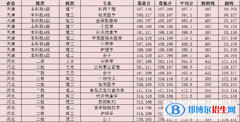 2022陜西中醫(yī)藥大學錄取分數(shù)線一覽表（含2020-2021歷年）