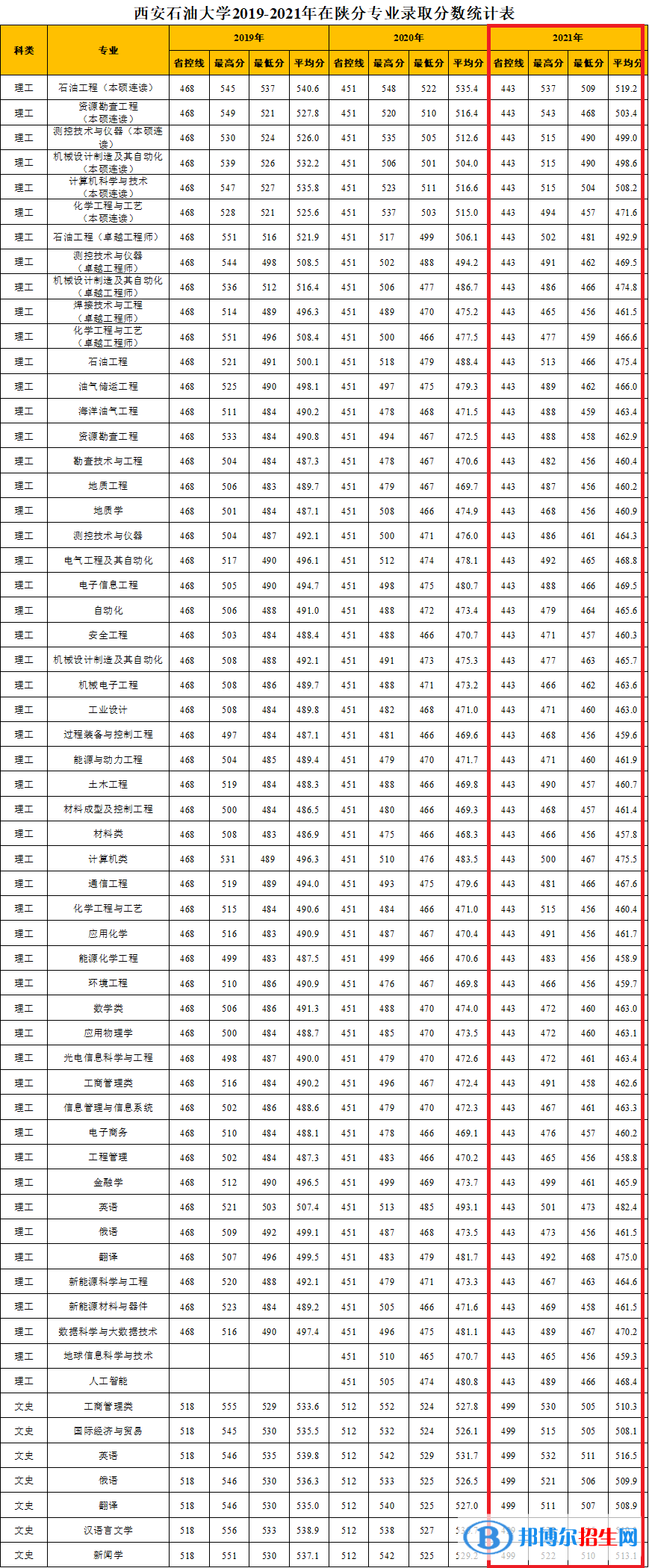 2022西安石油大學(xué)錄取分數(shù)線一覽表（含2020-2021歷年）