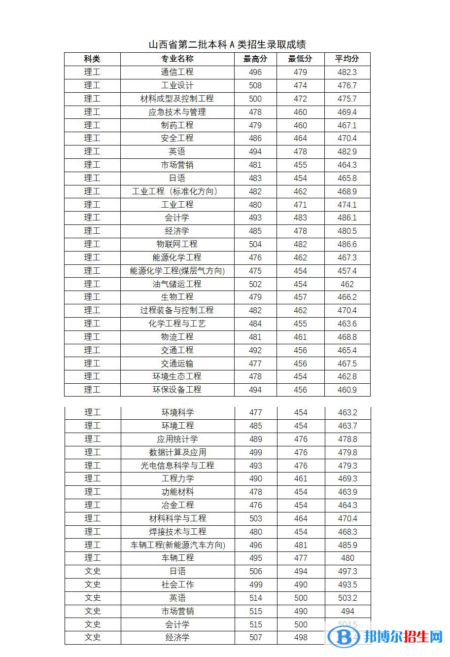 太原科技大學(xué)2022年各個(gè)專業(yè)錄取分?jǐn)?shù)線匯總