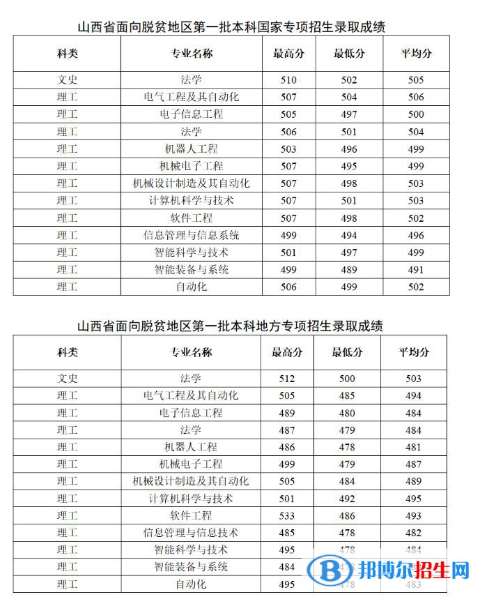 太原科技大學(xué)2022年各個(gè)專業(yè)錄取分?jǐn)?shù)線匯總