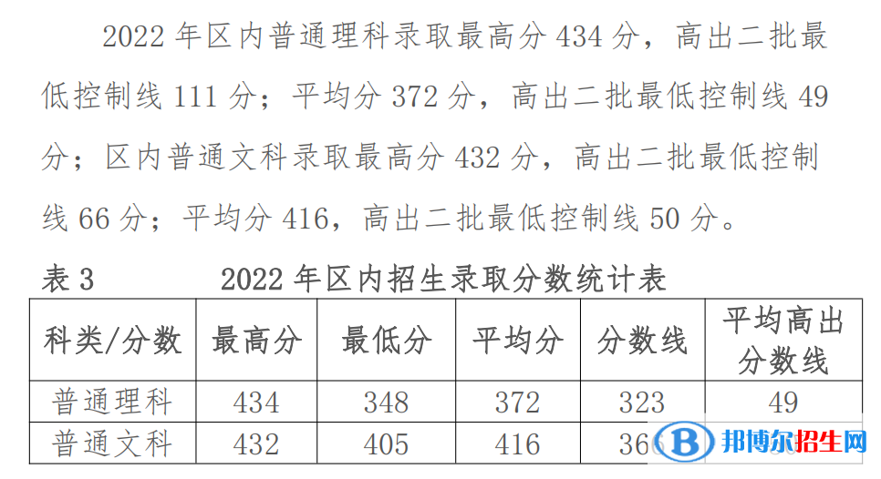 2022鄂爾多斯應(yīng)用技術(shù)學(xué)院錄取分數(shù)線一覽表（含2020-2021歷年）