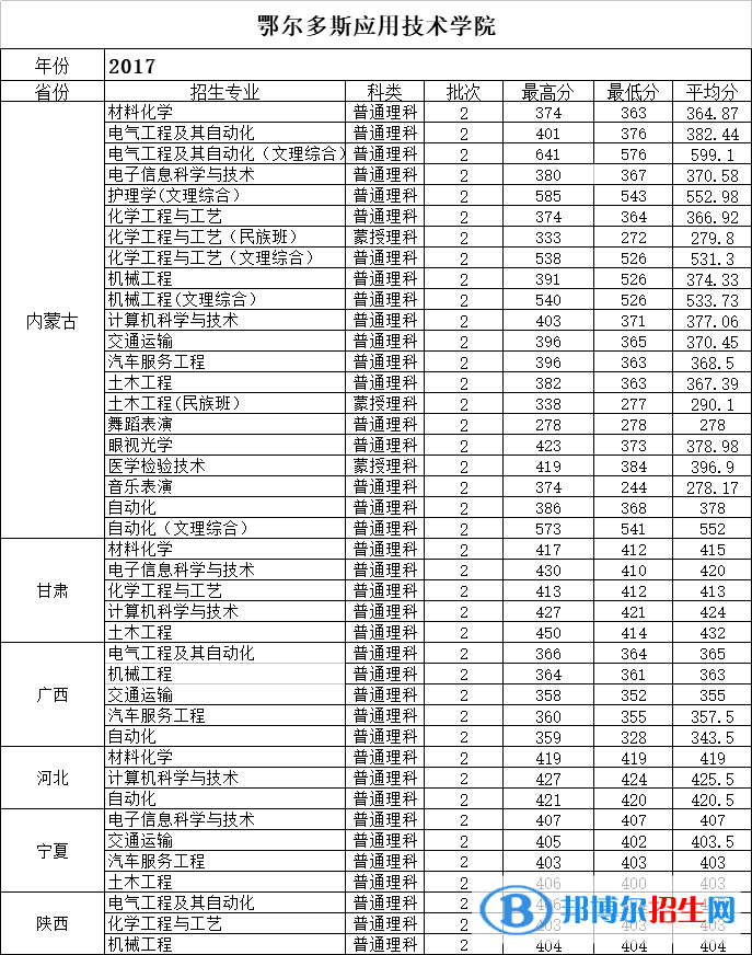 2022鄂爾多斯應(yīng)用技術(shù)學(xué)院錄取分數(shù)線一覽表（含2020-2021歷年）