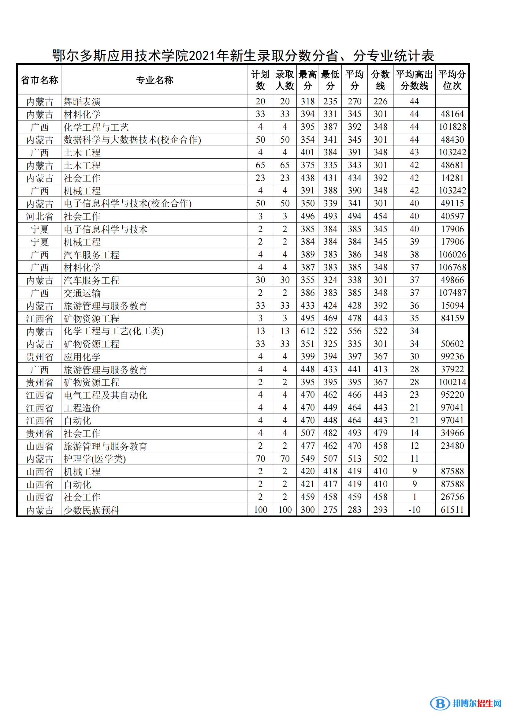 2022鄂爾多斯應(yīng)用技術(shù)學(xué)院錄取分數(shù)線一覽表（含2020-2021歷年）