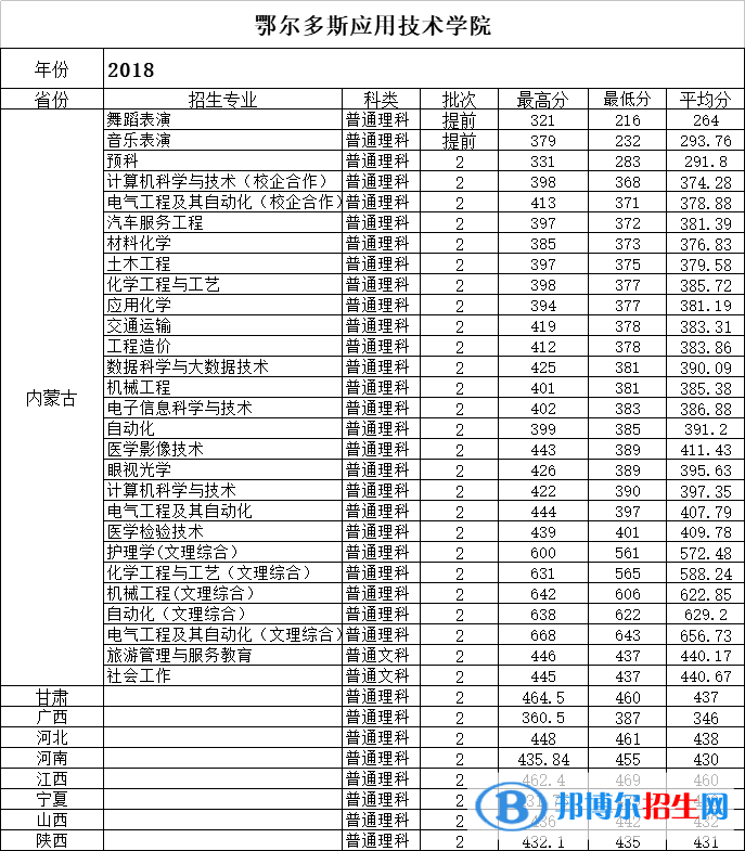 2022鄂爾多斯應(yīng)用技術(shù)學(xué)院錄取分數(shù)線一覽表（含2020-2021歷年）