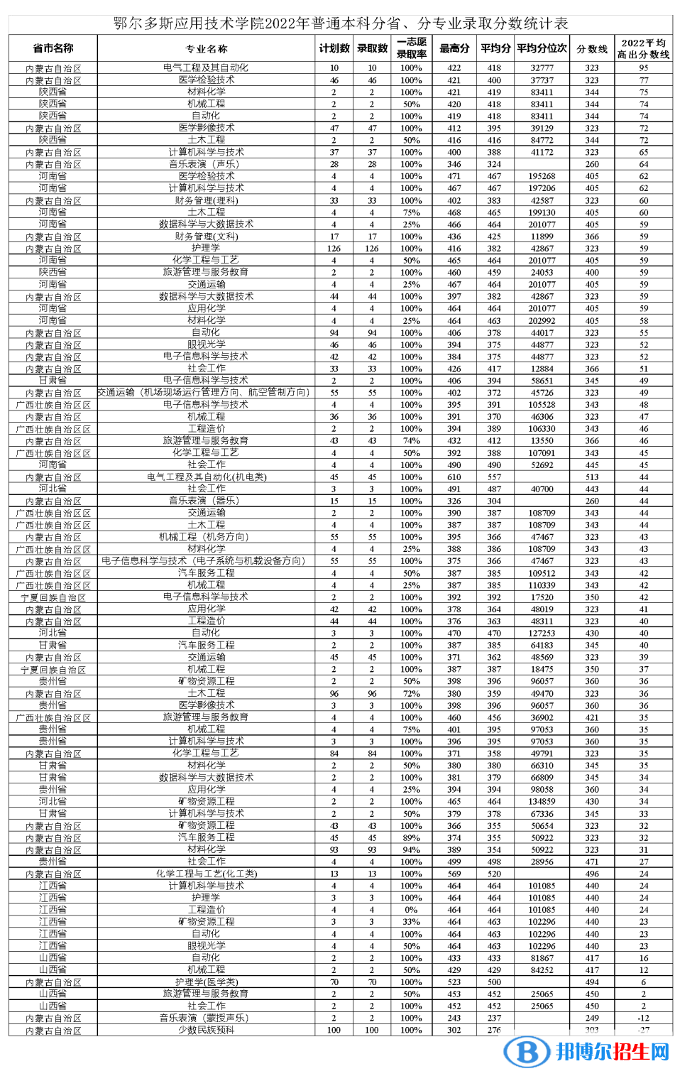 鄂爾多斯應(yīng)用技術(shù)學(xué)院2022年各個(gè)專業(yè)錄取分?jǐn)?shù)線匯總