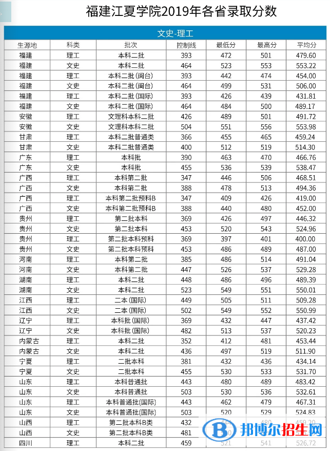 2022福建江夏學(xué)院錄取分?jǐn)?shù)線一覽表（含2020-2021歷年）