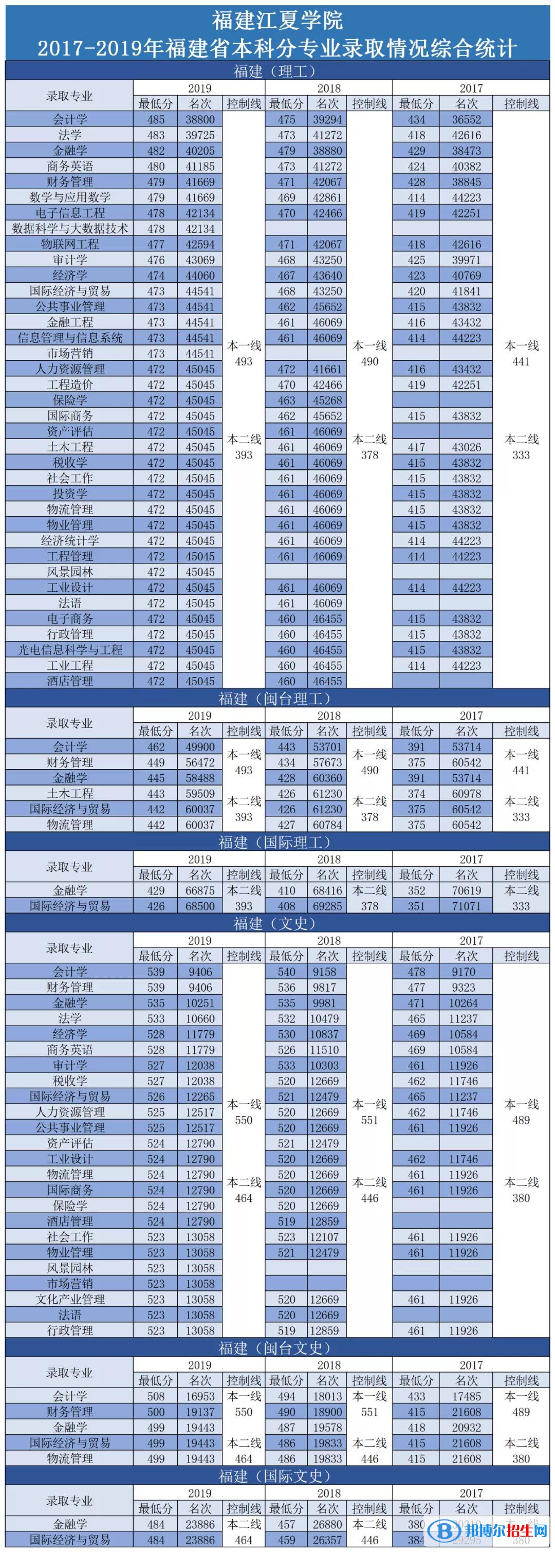 2022福建江夏學(xué)院錄取分?jǐn)?shù)線一覽表（含2020-2021歷年）