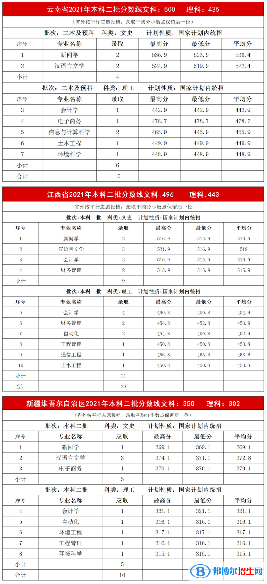 2022內(nèi)蒙古大學創(chuàng)業(yè)學院錄取分數(shù)線一覽表（含2020-2021歷年）