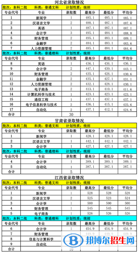 2022內(nèi)蒙古大學創(chuàng)業(yè)學院錄取分數(shù)線一覽表（含2020-2021歷年）