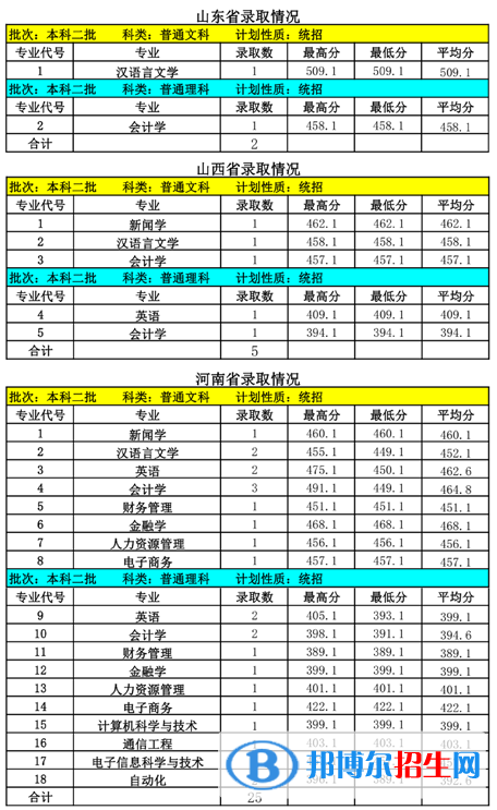 2022內(nèi)蒙古大學創(chuàng)業(yè)學院錄取分數(shù)線一覽表（含2020-2021歷年）