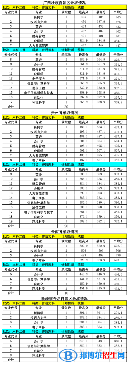 2022內(nèi)蒙古大學創(chuàng)業(yè)學院錄取分數(shù)線一覽表（含2020-2021歷年）