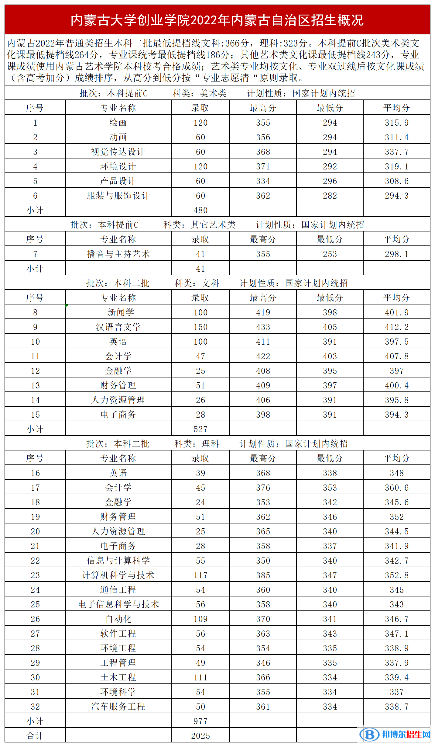 2022內(nèi)蒙古大學創(chuàng)業(yè)學院錄取分數(shù)線一覽表（含2020-2021歷年）