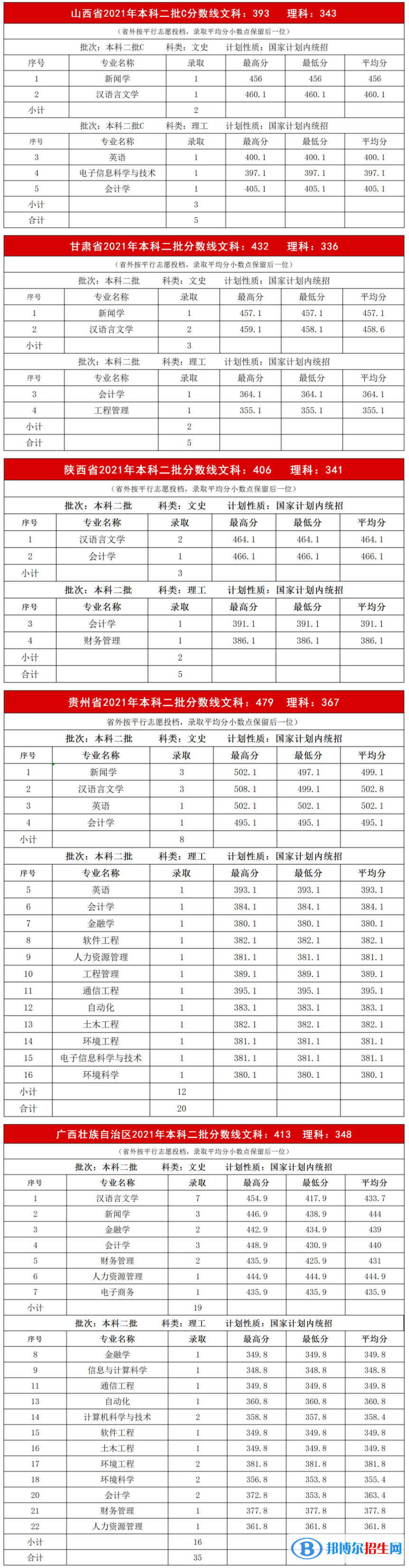 2022內(nèi)蒙古大學創(chuàng)業(yè)學院錄取分數(shù)線一覽表（含2020-2021歷年）