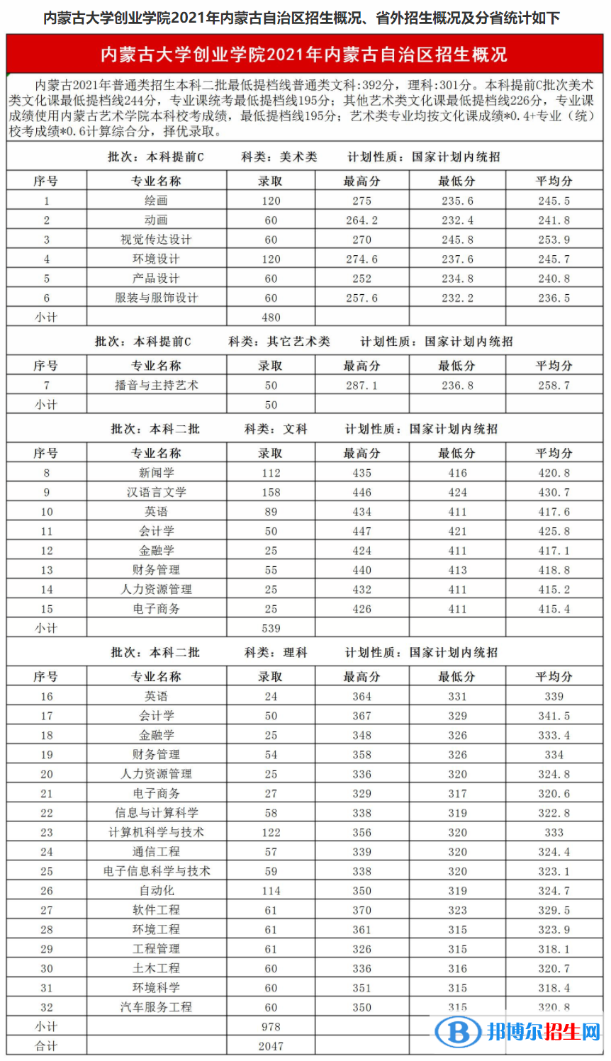 2022內(nèi)蒙古大學創(chuàng)業(yè)學院錄取分數(shù)線一覽表（含2020-2021歷年）