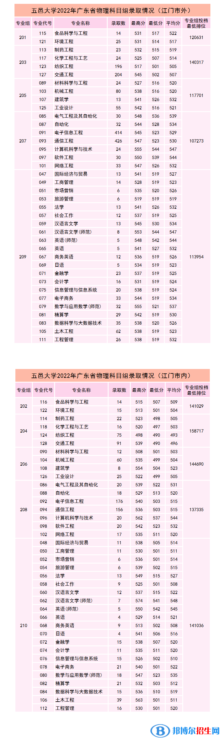 2022五邑大學(xué)錄取分?jǐn)?shù)線一覽表（含2020-2021歷年）