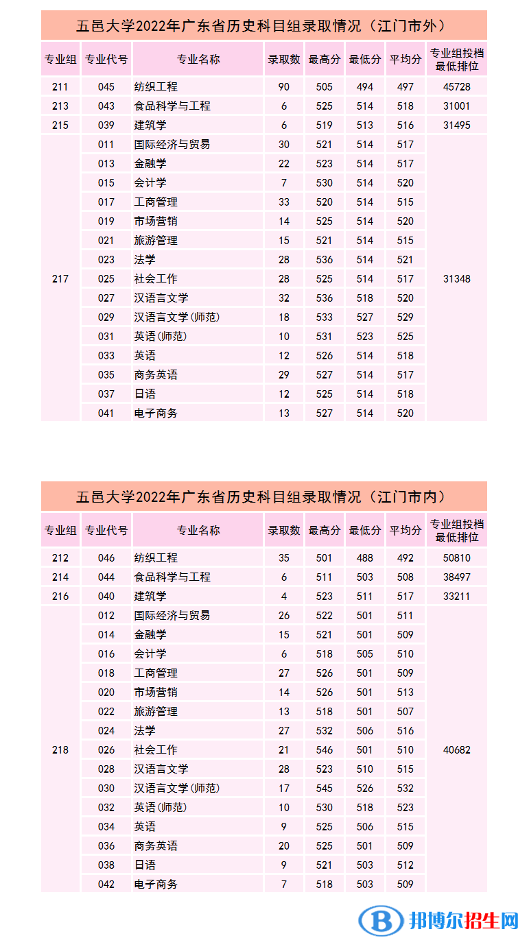 2022五邑大學(xué)錄取分?jǐn)?shù)線一覽表（含2020-2021歷年）