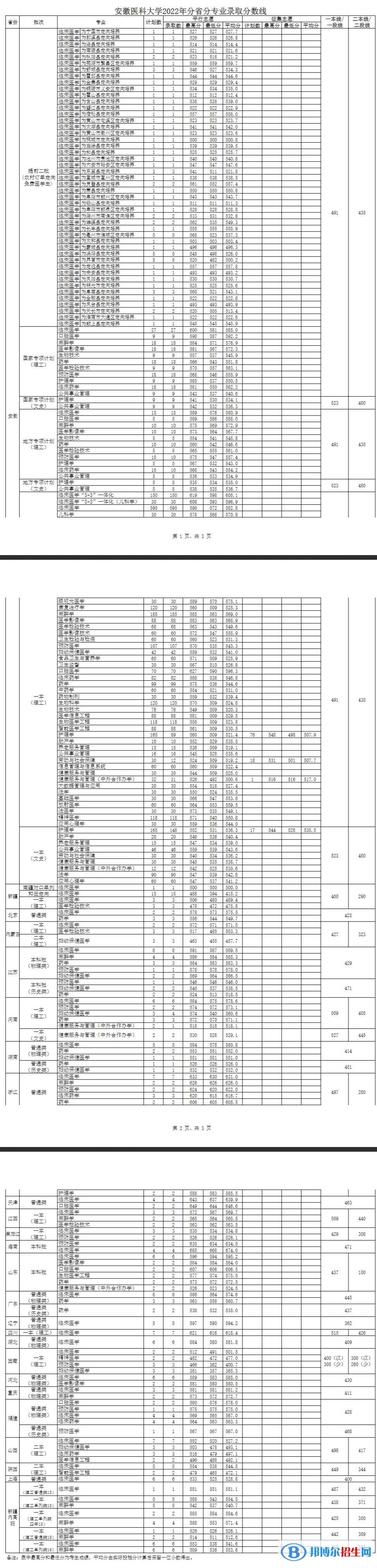 安徽醫(yī)科大學(xué)2022年各個(gè)專業(yè)錄取分?jǐn)?shù)線匯總