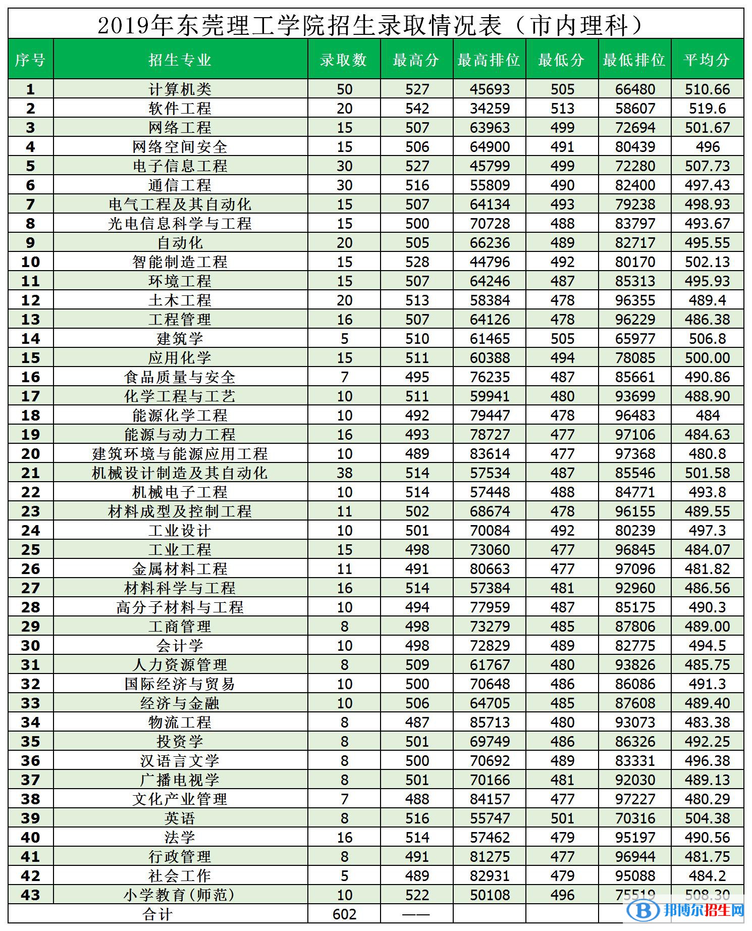 2022東莞理工學院錄取分數(shù)線一覽表（含2020-2021歷年）