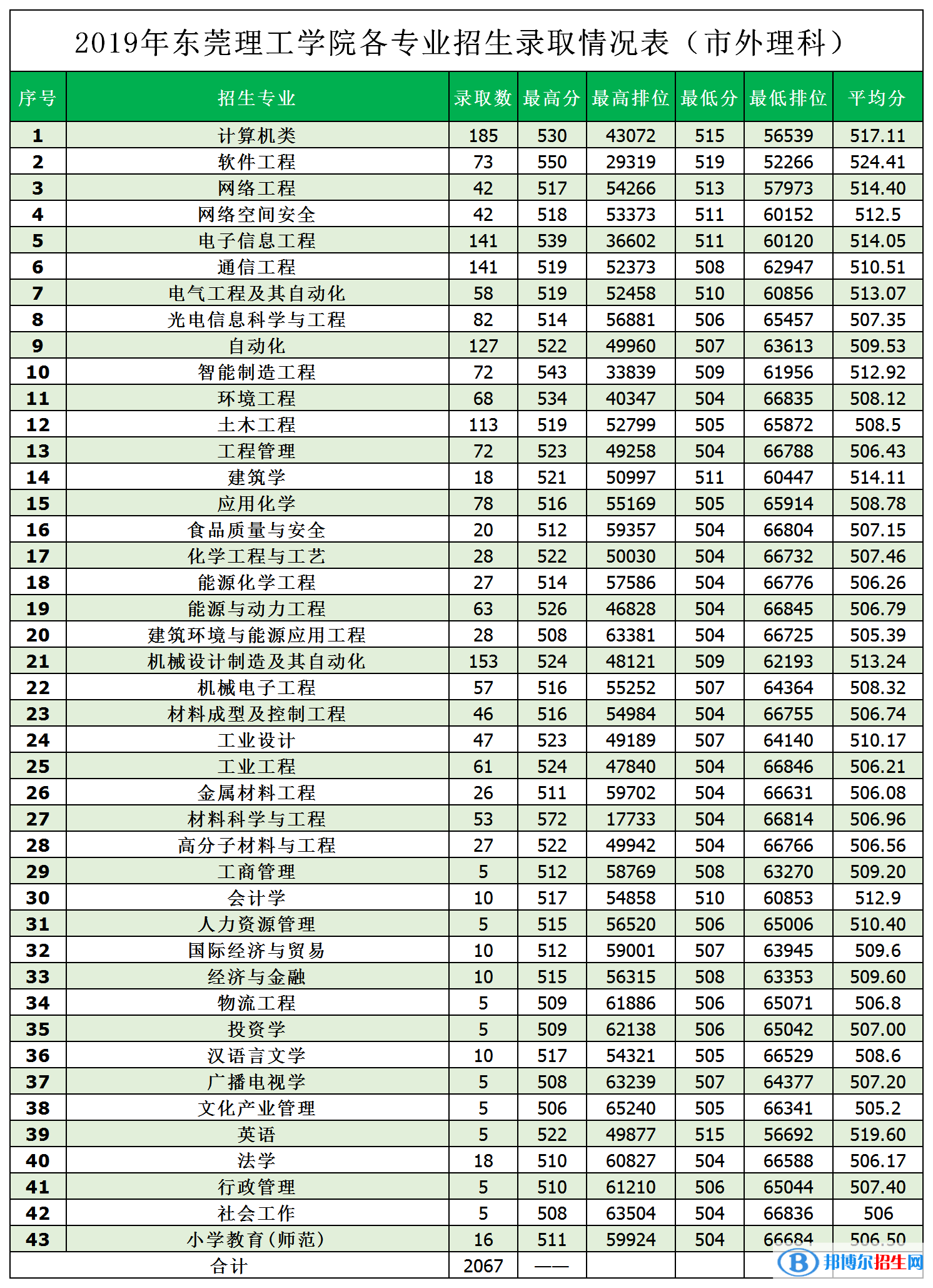 2022東莞理工學院錄取分數(shù)線一覽表（含2020-2021歷年）