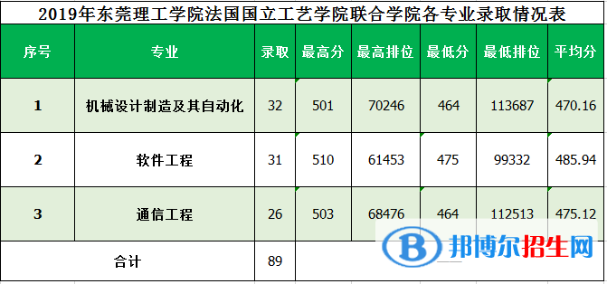 2022東莞理工學院錄取分數(shù)線一覽表（含2020-2021歷年）