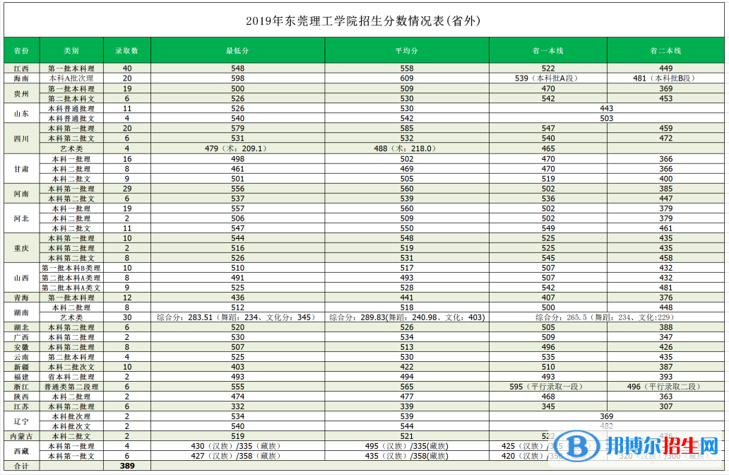 2022東莞理工學院錄取分數(shù)線一覽表（含2020-2021歷年）