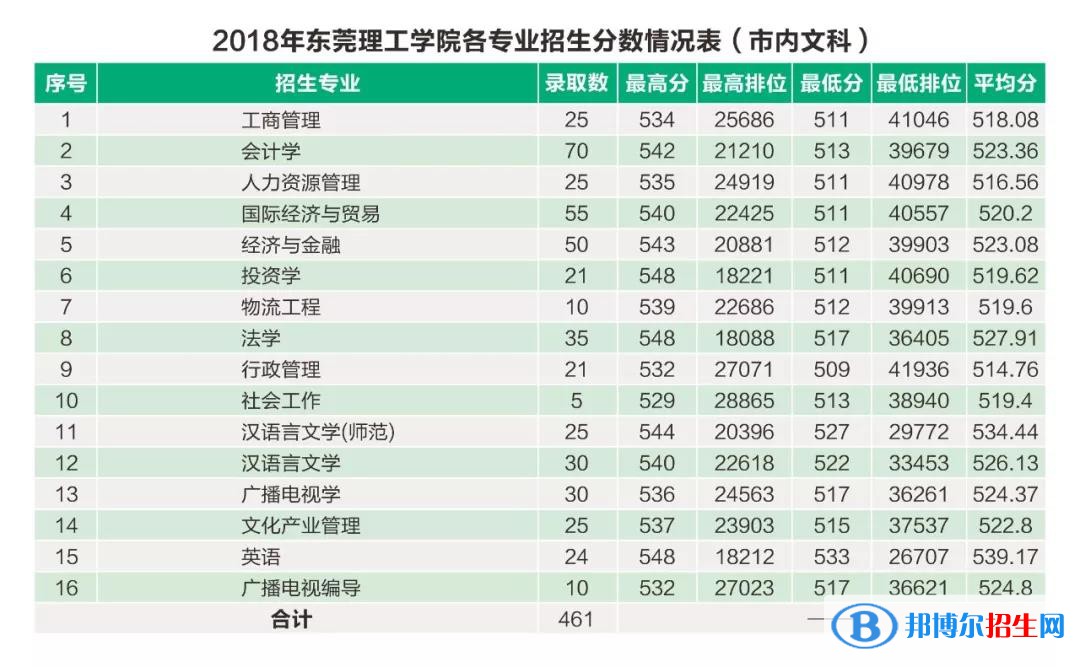 2022東莞理工學院錄取分數(shù)線一覽表（含2020-2021歷年）