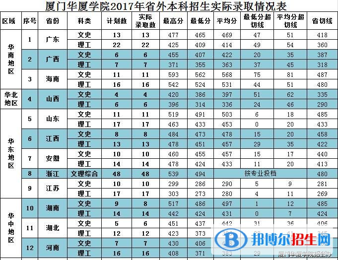 2022廈門華廈學(xué)院錄取分?jǐn)?shù)線一覽表（含2020-2021歷年）