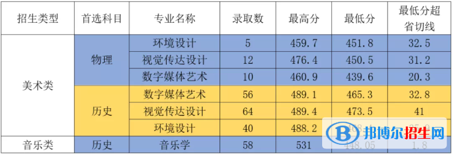 2022廈門華廈學(xué)院錄取分?jǐn)?shù)線一覽表（含2020-2021歷年）