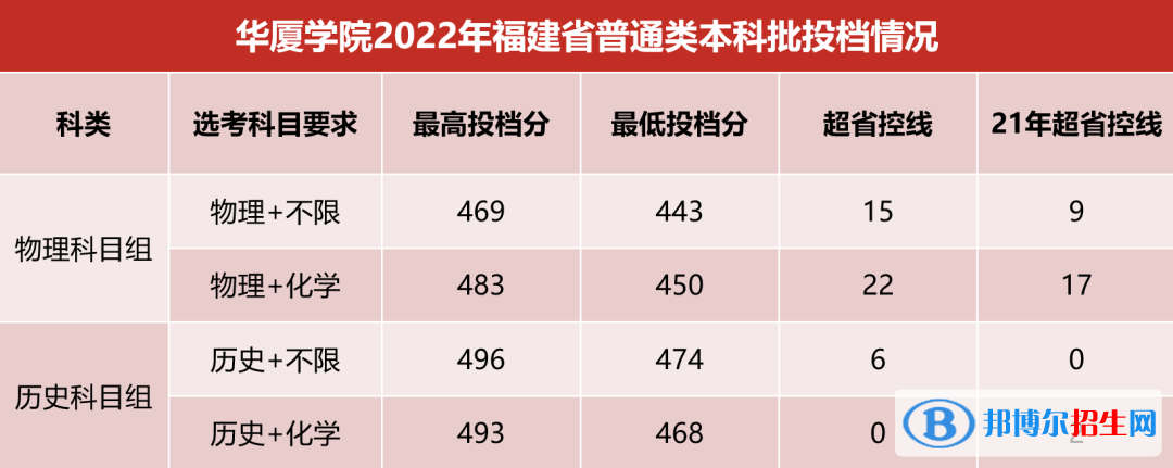 2022廈門華廈學(xué)院錄取分?jǐn)?shù)線一覽表（含2020-2021歷年）