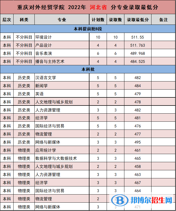 重慶對外經(jīng)貿(mào)學(xué)院2022年各個(gè)專業(yè)錄取分?jǐn)?shù)線匯總